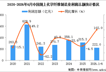 2026年1-6月中国化学纤维制造业经营情况：利润同比增长102%