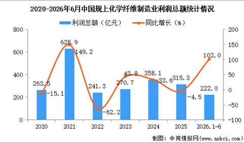 2026年1-6月中国化学纤维制造业经营情况：利润同比增长102%