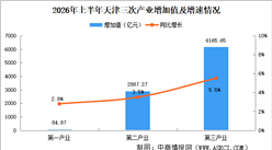2026年上半年天津经济运行情况分析：GDP同比增长4.8%（图）