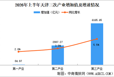2026年上半年天津经济运行情况分析：GDP同比增长4.8%（图）