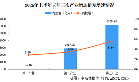 2026年上半年天津经济运行情况分析：GDP同比增长4.8%（图）