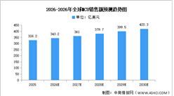 2026年MCU全球销售额及中国车规级市场规模预测分析（图）