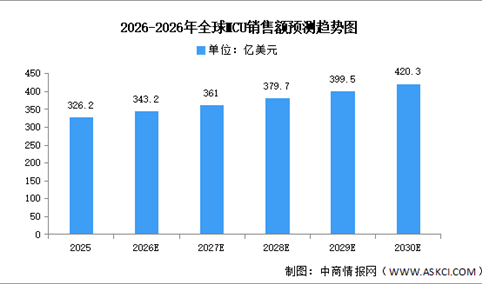 2026年MCU全球销售额及中国车规级市场规模预测分析（图）