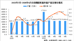 2026年6月全国橡胶轮胎外胎产量数据统计分析