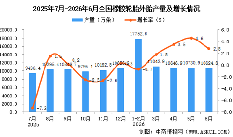 2026年6月全国橡胶轮胎外胎产量数据统计分析