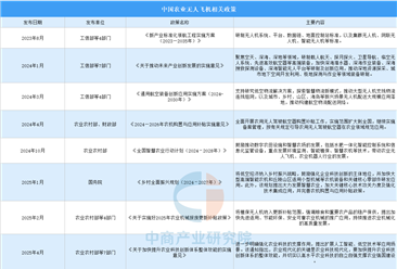 2026年中国农业无人飞机行业最新政策汇总一览（图）