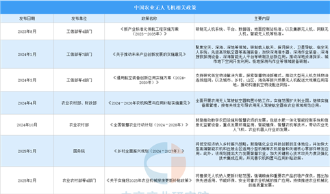2026年中国农业无人飞机行业最新政策汇总一览（图）
