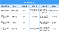 2026年中国光伏电池出货量及在建项目预测分析（图）
