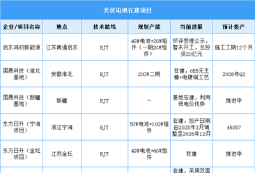 2026年中国光伏电池出货量及在建项目预测分析（图）