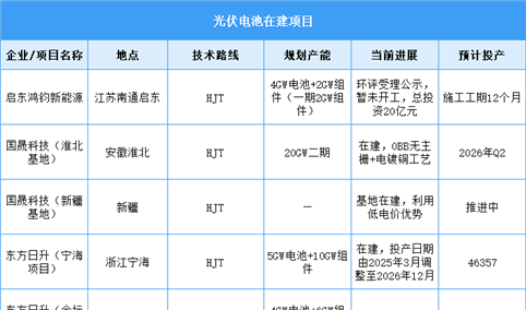2026年中国光伏电池出货量及在建项目预测分析（图）