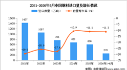 2026年1-6月中国钢材进口数据统计分析：进口量同比下降11.3%