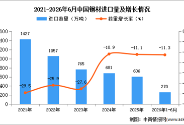 2026年1-6月中国钢材进口数据统计分析：进口量同比下降11.3%