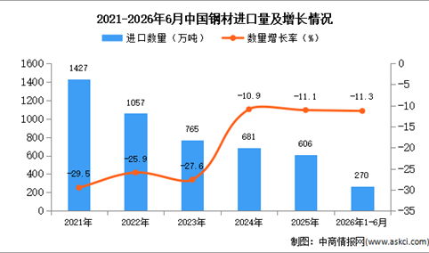2026年1-6月中国钢材进口数据统计分析：进口量同比下降11.3%