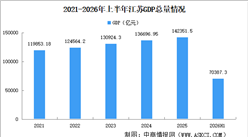 2026年上半年江苏经济运行情况分析：GDP同比增长5.2%（图）