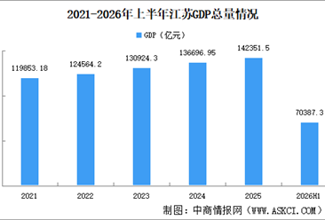 2026年上半年江苏经济运行情况分析：GDP同比增长5.2%（图）