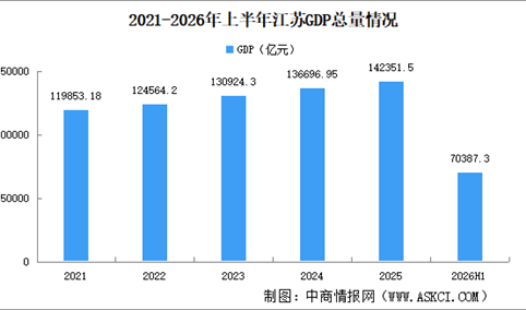 2026年上半年江苏经济运行情况分析：GDP同比增长5.2%（图）
