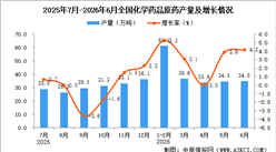 2026年6月全国化学药品原药产量数据统计分析
