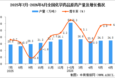 2026年6月全国化学药品原药产量数据统计分析