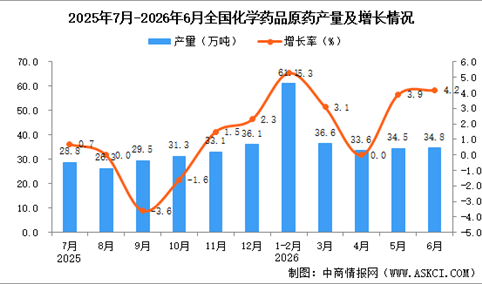 2026年6月全国化学药品原药产量数据统计分析
