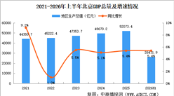 2026年上半年北京经济运行情况分析：GDP同比增长5.4%（图）