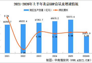2026年上半年北京经济运行情况分析：GDP同比增长5.4%（图）