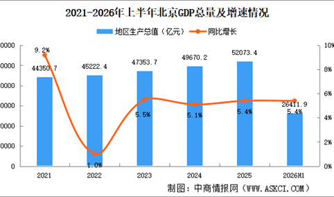 2026年上半年北京经济运行情况分析：GDP同比增长5.4%（图）