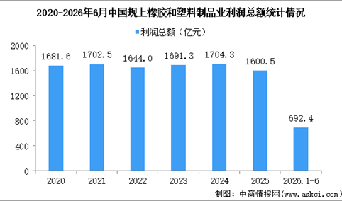 2026年1-6月中国橡胶和塑料制品业经营情况：营收同比增长3.0%