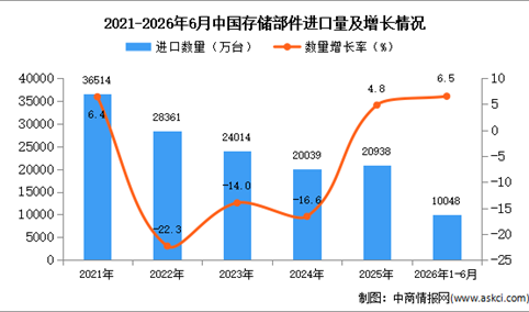 2026年1-6月中国存储部件进口数据统计分析：进口量同比增长6.5%
