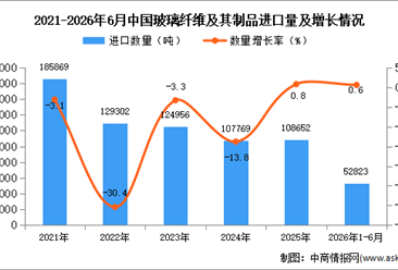 2026年1-6月中国玻璃纤维及其制品进口数据统计分析：进口量同比增长0.6%