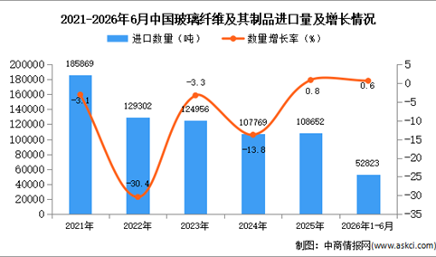 2026年1-6月中国玻璃纤维及其制品进口数据统计分析：进口量同比增长0.6%