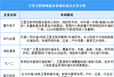 2026年中国卫星互联网市场规模及卫星互联网地面设备企业布局预测分析（图）