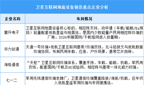 2026年中国卫星互联网市场规模及卫星互联网地面设备企业布局预测分析（图）