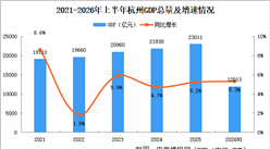 2026年上半年杭州经济运行情况分析：GDP同比增长5.3%（图）