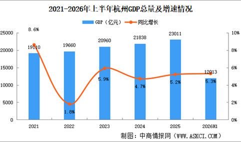 2026年上半年杭州经济运行情况分析：GDP同比增长5.3%（图）
