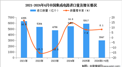 2026年1-6月中国集成电路进口数据统计分析：进口量同比增长8.1%
