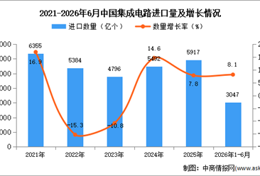 2026年1-6月中国集成电路进口数据统计分析：进口量同比增长8.1%