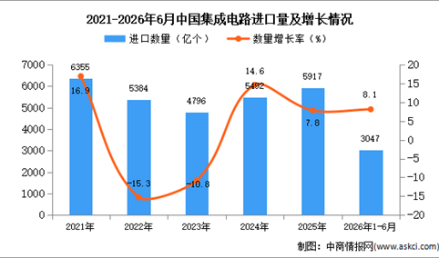 2026年1-6月中国集成电路进口数据统计分析：进口量同比增长8.1%