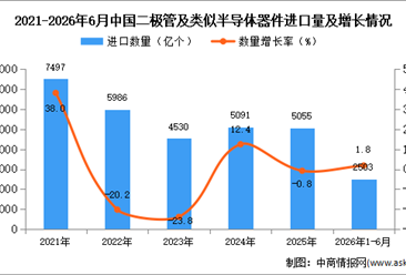 2026年1-6月中国二极管及类似半导体器件进口数据统计分析：进口量同比增长1.8%