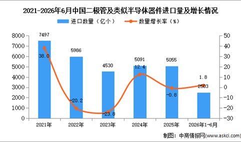 2026年1-6月中国二极管及类似半导体器件进口数据统计分析：进口量同比增长1.8%
