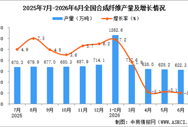 2026年6月全国合成纤维产量数据统计分析