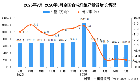 2026年6月全国合成纤维产量数据统计分析