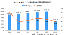 2026年上半年福建经济运行情况分析：GDP同比增长4.0%（图）