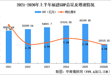 2026年上半年福建经济运行情况分析：GDP同比增长4.0%（图）