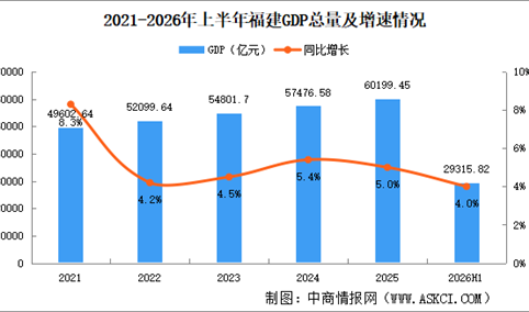2026年上半年福建经济运行情况分析：GDP同比增长4.0%（图）