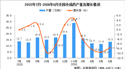 2026年6月全国中成药产量数据统计分析
