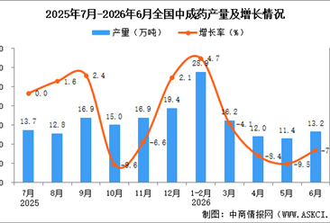 2026年6月全国中成药产量数据统计分析
