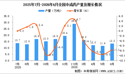 2026年6月全国中成药产量数据统计分析