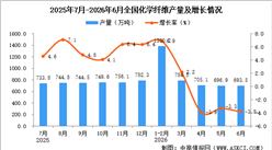 2026年6月全国化学纤维产量数据统计分析