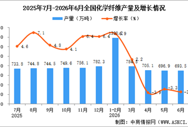 2026年6月全国化学纤维产量数据统计分析
