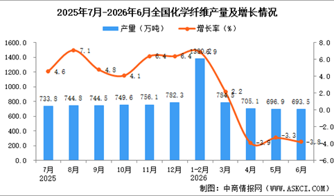 2026年6月全国化学纤维产量数据统计分析